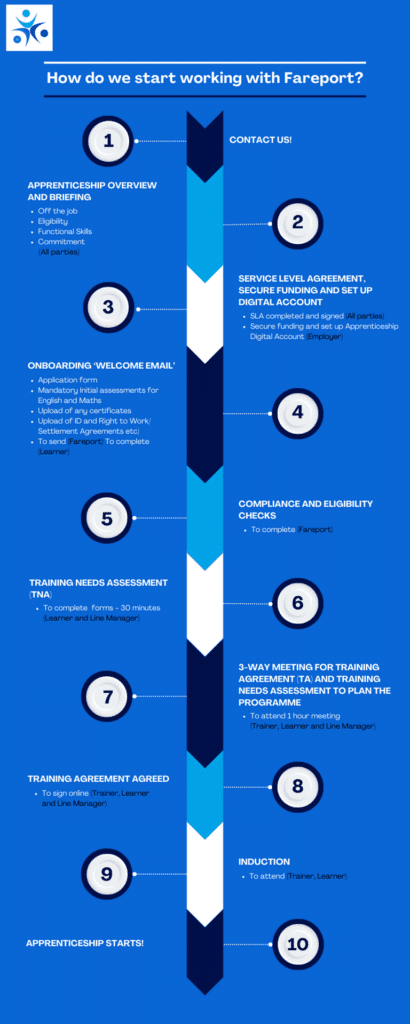 How do we work with Fareport