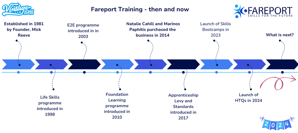 Fareport Training then and now